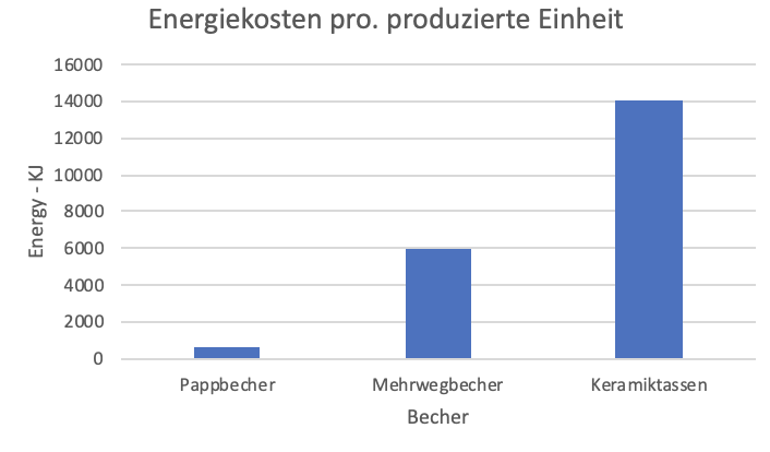 This image has an empty alt attribute; its file name is Energiekosten-pro.-produzierte-Einheit-2.png