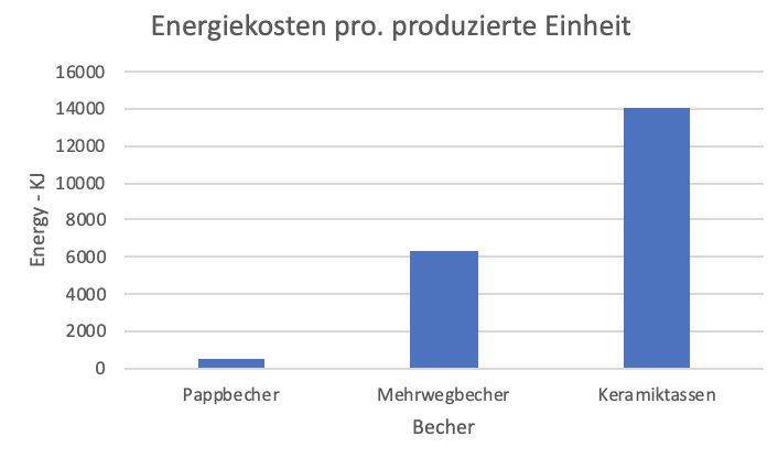 This image has an empty alt attribute; its file name is Energiekosten-pro.-produzierte-Einheit.png